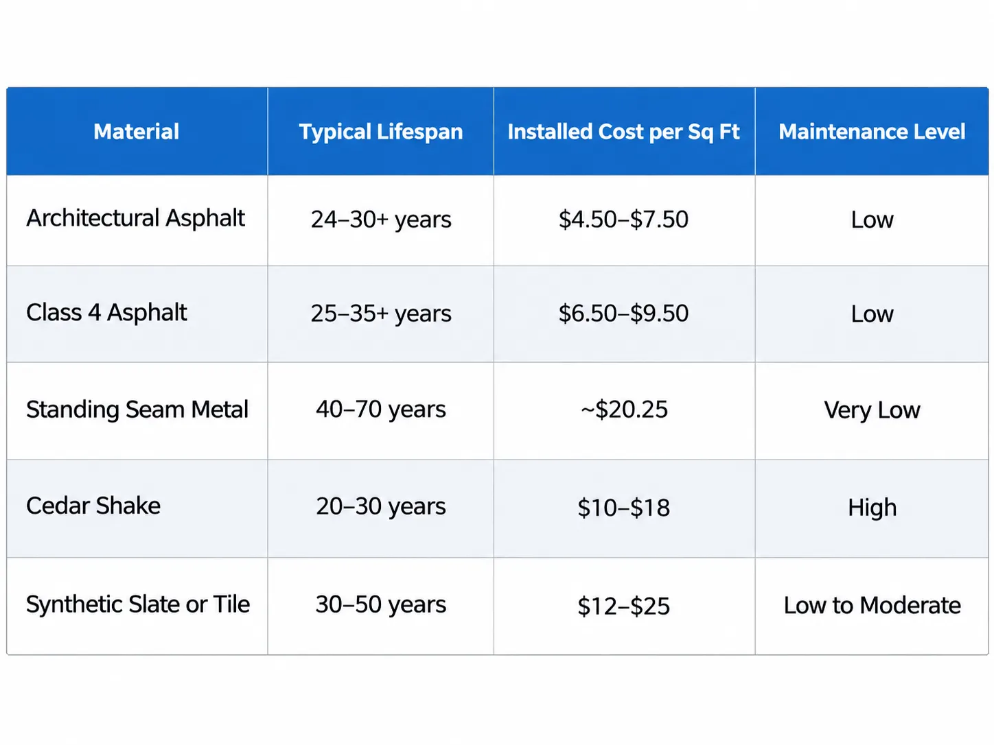 Comparing Asphalt Shingles to Other Roofing Materials in Bloomington